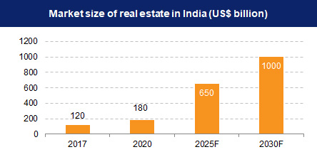 real estate trend in bhiwadi