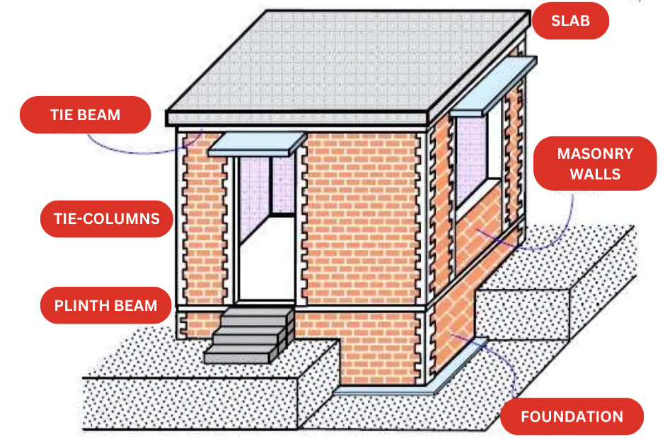 Understanding Plinth Beam in Building Construction