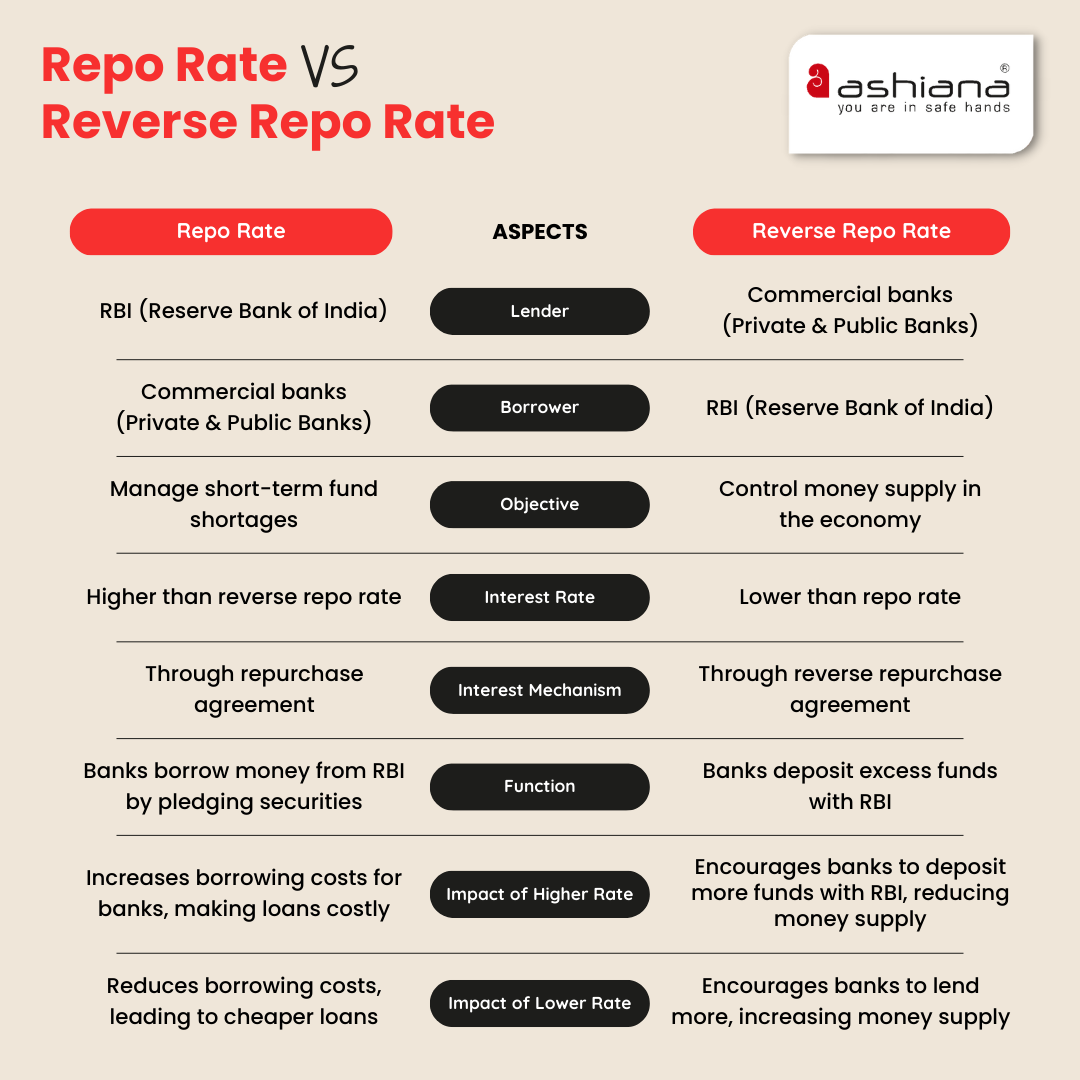 What is Repo Rate and Its Impact on Real Estate?