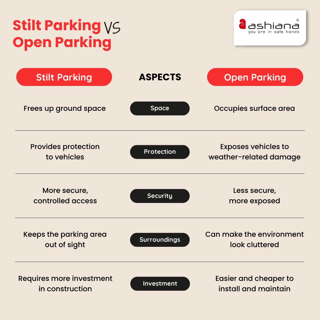 Stilt Parking: Meaning, Rules, Cost, and Under RERA